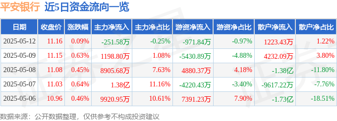 股票行情快报：平安银行（000001）5月12日主力资金净卖出251.58万元