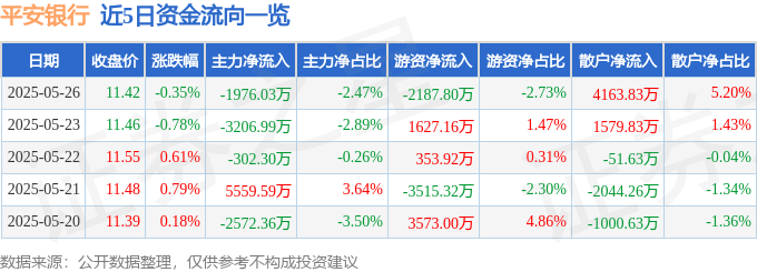 股票行情快报：平安银行（000001）5月26日主力资金净卖出1976.03万元