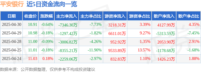 股票行情快报：平安银行（000001）4月30日主力资金净卖出7346.30万元