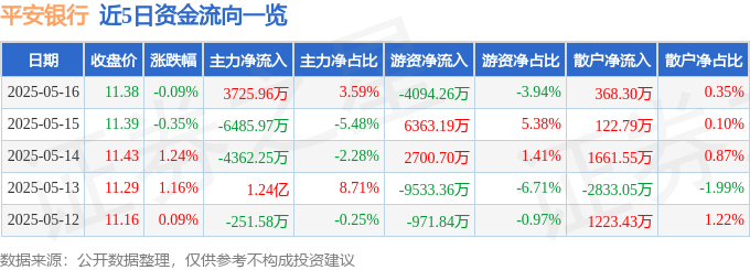 股票行情快报：平安银行（000001）5月16日主力资金净买入3725.96万元