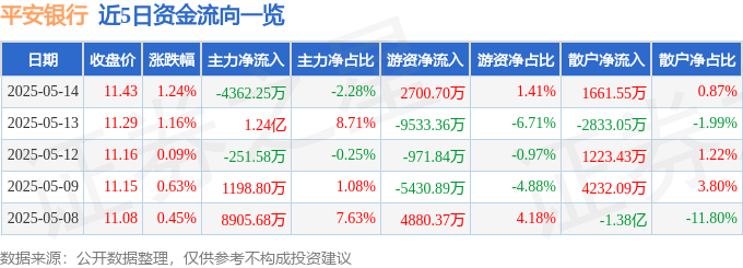 股票行情快报：平安银行（000001）5月14日主力资金净卖出4362.25万元