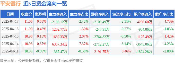 股票行情快报：平安银行（000001）4月17日主力资金净卖出2196.12万元