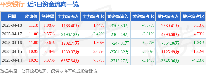 股票行情快报：平安银行（000001）4月18日主力资金净买入1166.40万元