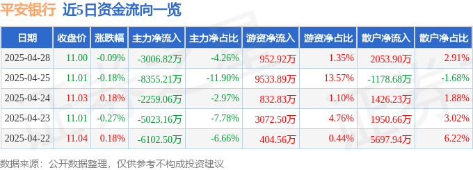 股票行情快报：平安银行（000001）4月28日主力资金净卖出3006.82万元