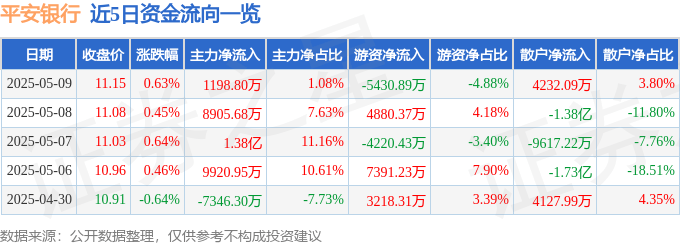 股票行情快报：平安银行（000001）5月9日主力资金净买入1198.80万元