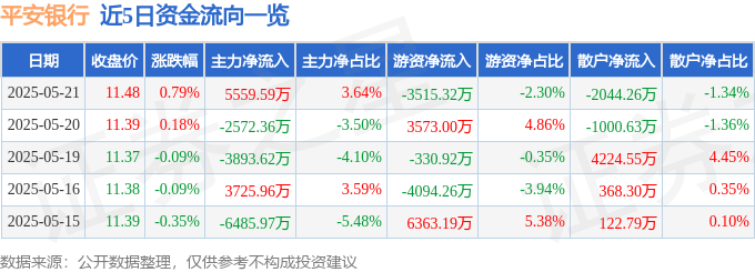 股票行情快报：平安银行（000001）5月21日主力资金净买入5559.59万元