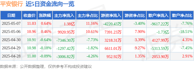 股票行情快报：平安银行（000001）5月7日主力资金净买入1.38亿元