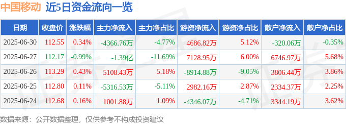 股票行情快报：中国移动（600941）6月30日主力资金净卖出4366.76万元