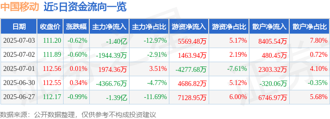 股票行情快报：中国移动（600941）7月3日主力资金净卖出1.40亿元