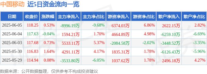 股票行情快报：中国移动（600941）6月5日主力资金净卖出8996.19万元