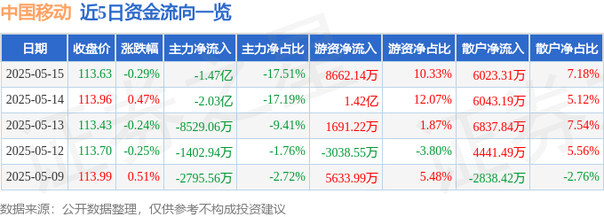 股票行情快报：中国移动（600941）5月15日主力资金净卖出1.47亿元