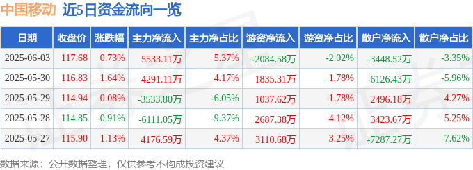 股票行情快报：中国移动（600941）6月3日主力资金净买入5533.11万元