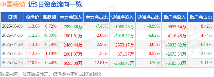 股票行情快报：中国移动（600941）5月6日主力资金净卖出7990.36万元