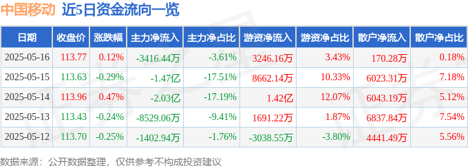 股票行情快报：中国移动（600941）5月16日主力资金净卖出3416.44万元