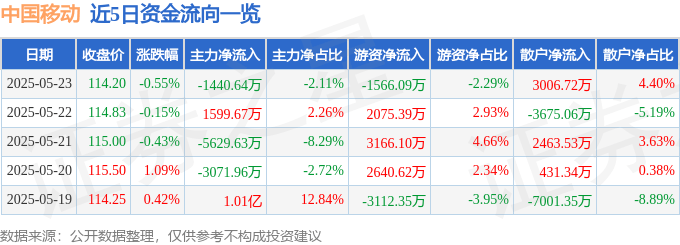 股票行情快报：中国移动（600941）5月23日主力资金净卖出1440.64万元