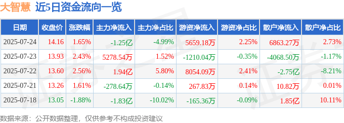 股票行情快报：大智慧（601519）7月24日主力资金净卖出1.25亿元