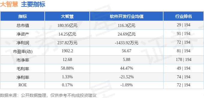 股票行情快报：大智慧（601519）5月13日主力资金净卖出501.67万元