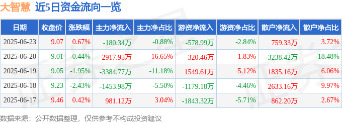 股票行情快报：大智慧（601519）6月23日主力资金净卖出180.34万元