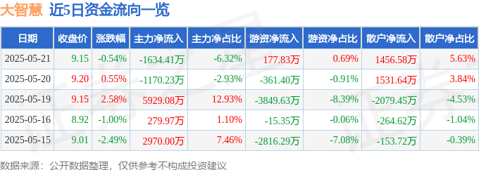 股票行情快报：大智慧（601519）5月21日主力资金净卖出1634.41万元