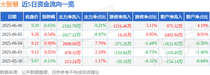 股票行情快报：大智慧（601519）6月6日主力资金净卖出2191.78万元