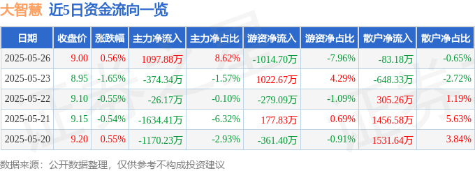 股票行情快报：大智慧（601519）5月26日主力资金净买入1097.88万元