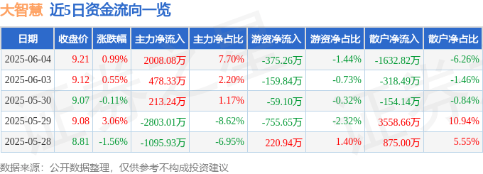 股票行情快报：大智慧（601519）6月4日主力资金净买入2008.08万元
