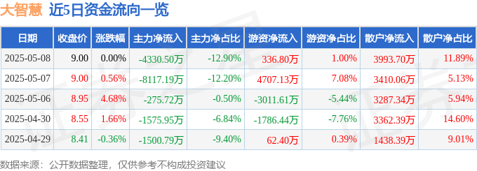 股票行情快报：大智慧（601519）5月8日主力资金净卖出4330.50万元