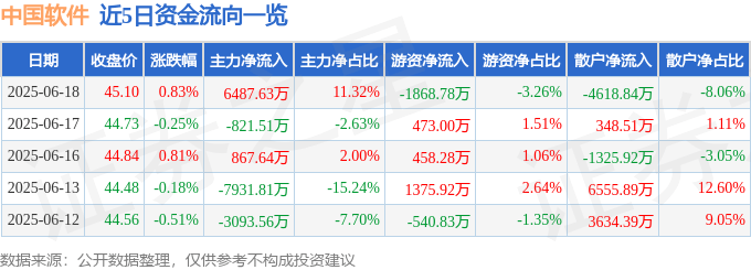股票行情快报：中国软件（600536）6月18日主力资金净买入6487.63万元