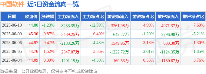股票行情快报：中国软件（600536）6月10日主力资金净卖出8233.35万元