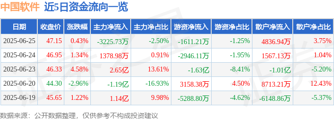 股票行情快报：中国软件（600536）6月25日主力资金净卖出3225.73万元