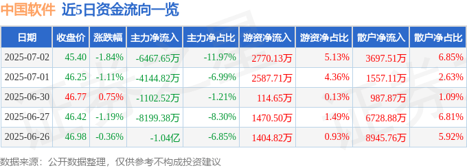 股票行情快报：中国软件（600536）7月2日主力资金净卖出6467.65万元