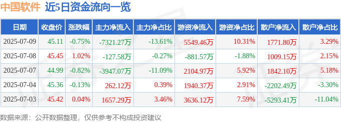 股票行情快报：中国软件（600536）7月9日主力资金净卖出7321.27万元