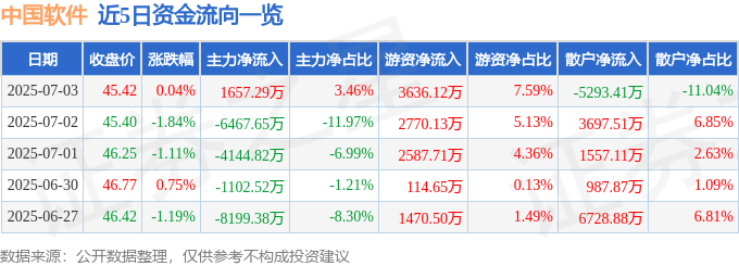 股票行情快报：中国软件（600536）7月3日主力资金净买入1657.29万元