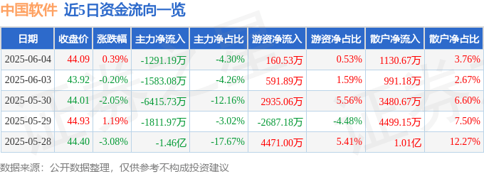 股票行情快报：中国软件（600536）6月4日主力资金净卖出1291.19万元