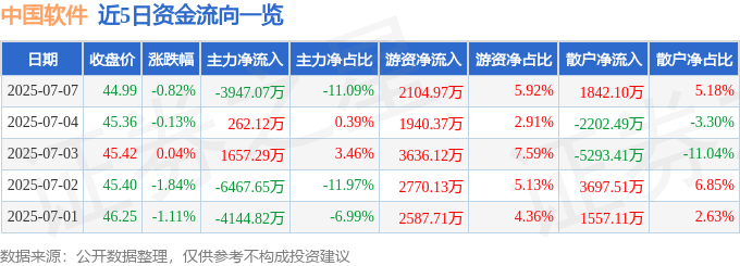 股票行情快报：中国软件（600536）7月7日主力资金净卖出3947.07万元