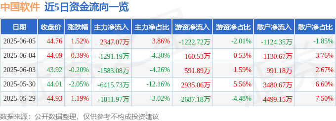 股票行情快报：中国软件（600536）6月5日主力资金净买入2347.07万元