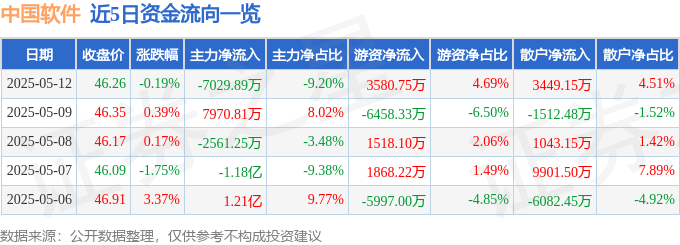 股票行情快报：中国软件（600536）5月12日主力资金净卖出7029.89万元