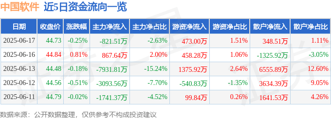 股票行情快报：中国软件（600536）6月17日主力资金净卖出821.51万元