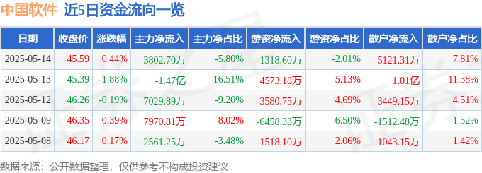 股票行情快报：中国软件（600536）5月14日主力资金净卖出3802.70万元