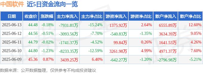 股票行情快报：中国软件（600536）6月13日主力资金净卖出7931.81万元
