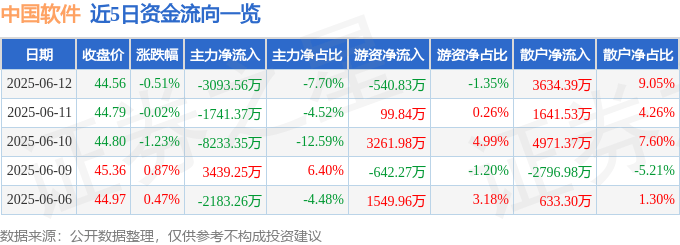 股票行情快报：中国软件（600536）6月12日主力资金净卖出3093.56万元