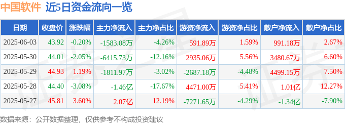 股票行情快报：中国软件（600536）6月3日主力资金净卖出1583.08万元