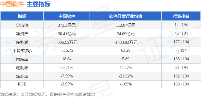 股票行情快报：中国软件（600536）6月3日主力资金净卖出1583.08万元