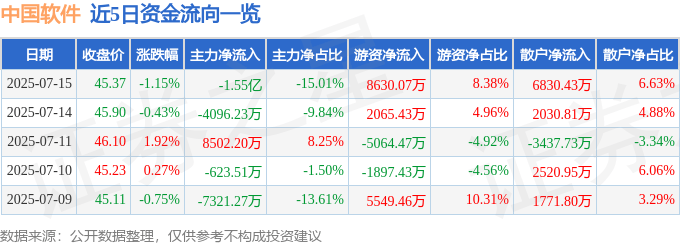 股票行情快报：中国软件（600536）7月15日主力资金净卖出1.55亿元