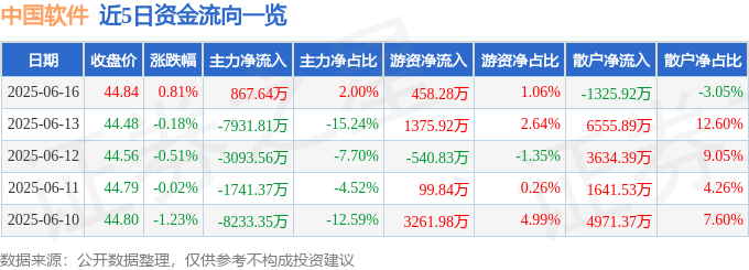 股票行情快报：中国软件（600536）6月16日主力资金净买入867.64万元