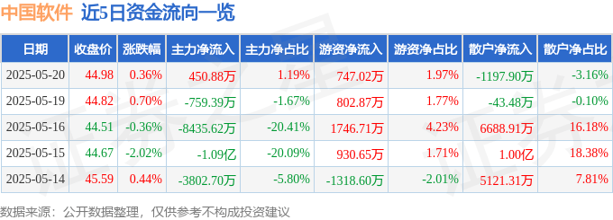 股票行情快报：中国软件（600536）5月20日主力资金净买入450.88万元