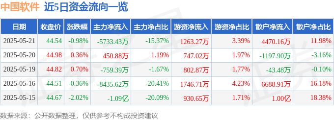 股票行情快报：中国软件（600536）5月21日主力资金净卖出5733.43万元