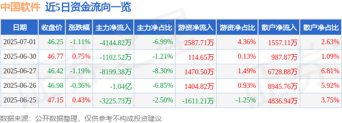 股票行情快报：中国软件（600536）7月1日主力资金净卖出4144.82万元