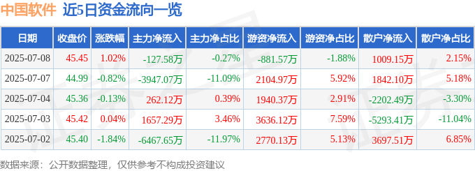 股票行情快报：中国软件（600536）7月8日主力资金净卖出127.58万元