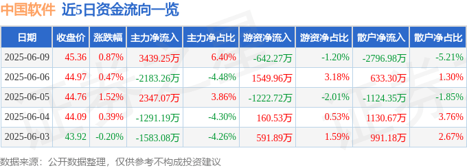 股票行情快报：中国软件（600536）6月9日主力资金净买入3439.25万元